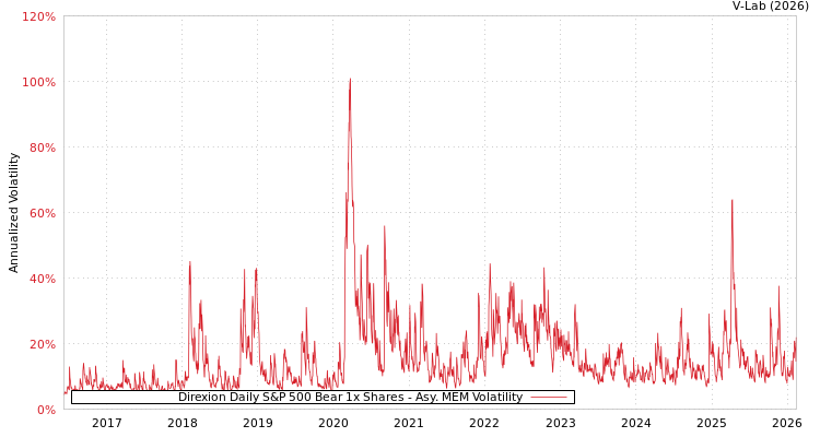 graph of Direxion Daily S&P 500 Bear 1x Shares AMEM