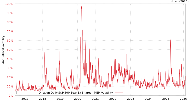 graph of Direxion Daily S&P 500 Bear 1x Shares MEM