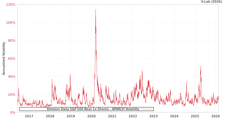 graph of Direxion Daily S&P 500 Bear 1x Shares APARCH