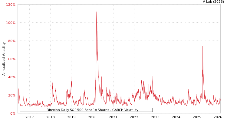 graph of Direxion Daily S&P 500 Bear 1x Shares GARCH