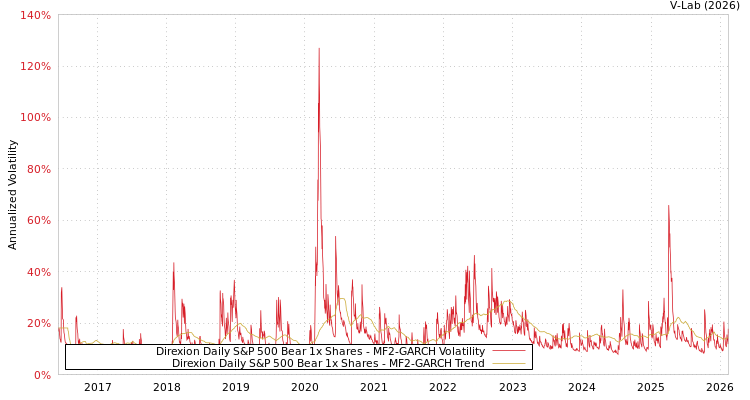 graph of Direxion Daily S&P 500 Bear 1x Shares MF2-GARCH