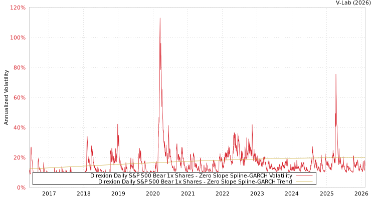 graph of Direxion Daily S&P 500 Bear 1x Shares S0GARCH