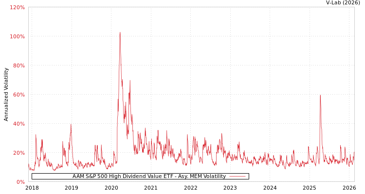 graph of AAM S&P 500 High Dividend Value ETF AMEM