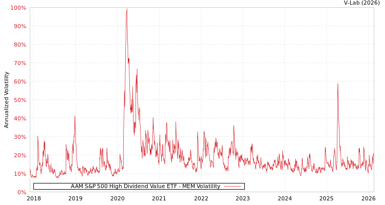 graph of AAM S&P 500 High Dividend Value ETF MEM