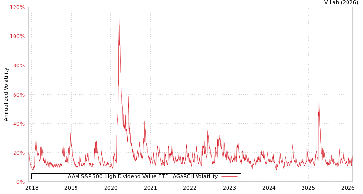 graph of AAM S&P 500 High Dividend Value ETF AGARCH