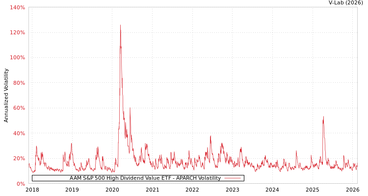 graph of AAM S&P 500 High Dividend Value ETF APARCH