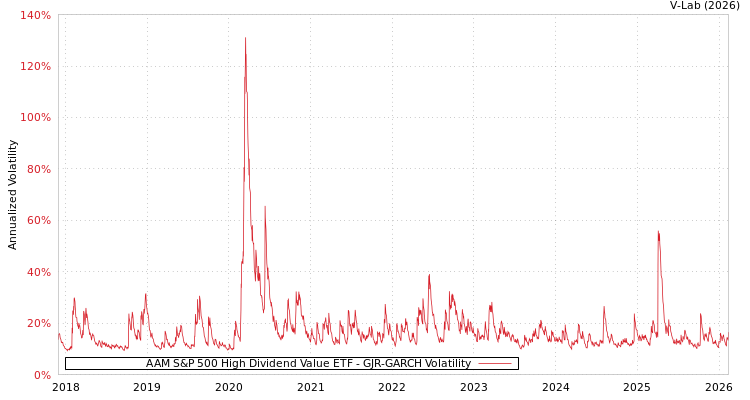 graph of AAM S&P 500 High Dividend Value ETF GJR-GARCH