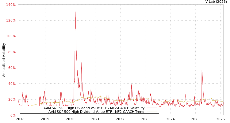 graph of AAM S&P 500 High Dividend Value ETF MF2-GARCH
