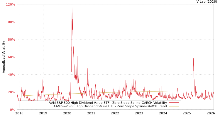 graph of AAM S&P 500 High Dividend Value ETF S0GARCH