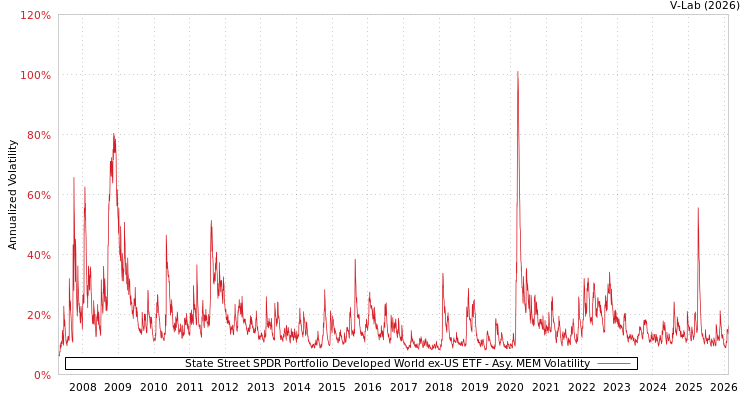 graph of State Street SPDR Portfolio Developed World ex-US ETF AMEM