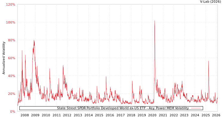 graph of State Street SPDR Portfolio Developed World ex-US ETF APMEM