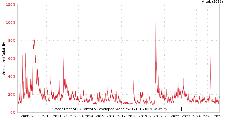 graph of State Street SPDR Portfolio Developed World ex-US ETF MEM
