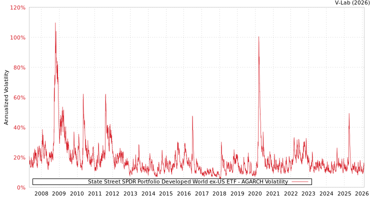 graph of State Street SPDR Portfolio Developed World ex-US ETF AGARCH