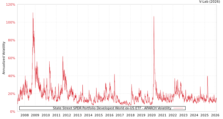 graph of State Street SPDR Portfolio Developed World ex-US ETF APARCH