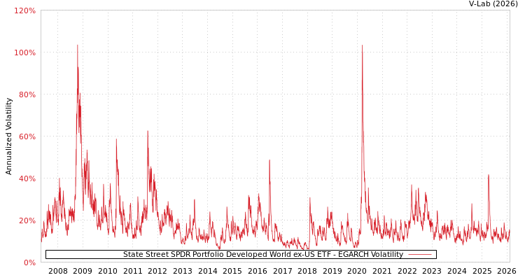 graph of State Street SPDR Portfolio Developed World ex-US ETF EGARCH