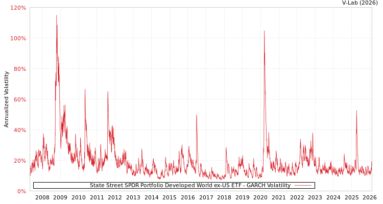 graph of State Street SPDR Portfolio Developed World ex-US ETF GARCH