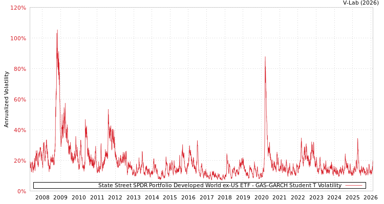 graph of State Street SPDR Portfolio Developed World ex-US ETF GAS-GARCH-T