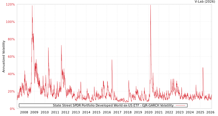 graph of State Street SPDR Portfolio Developed World ex-US ETF GJR-GARCH