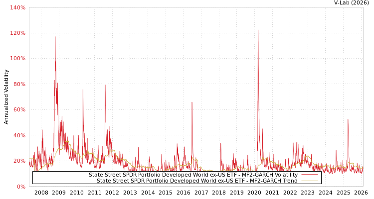 graph of State Street SPDR Portfolio Developed World ex-US ETF MF2-GARCH