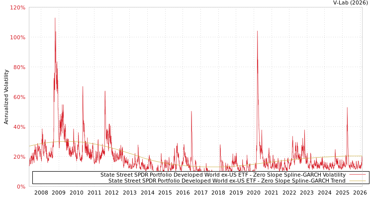 graph of State Street SPDR Portfolio Developed World ex-US ETF S0GARCH