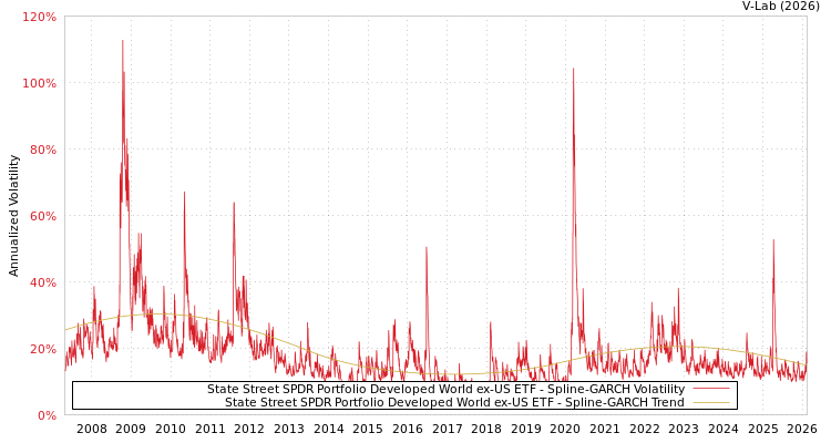 graph of State Street SPDR Portfolio Developed World ex-US ETF SGARCH