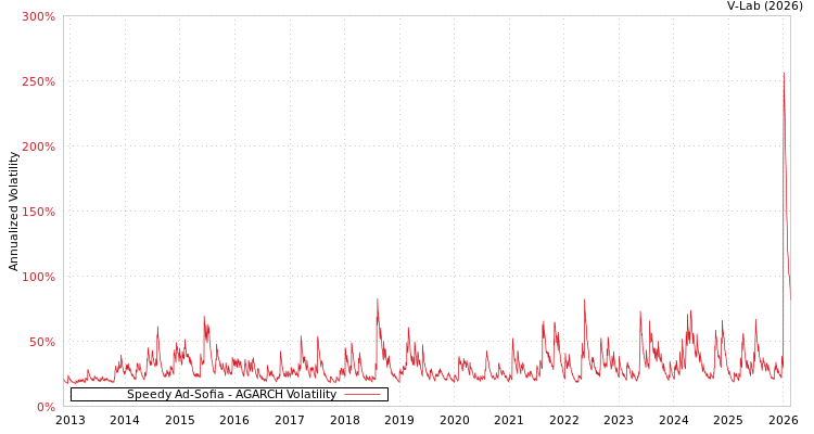 graph of Speedy Ad-Sofia AGARCH