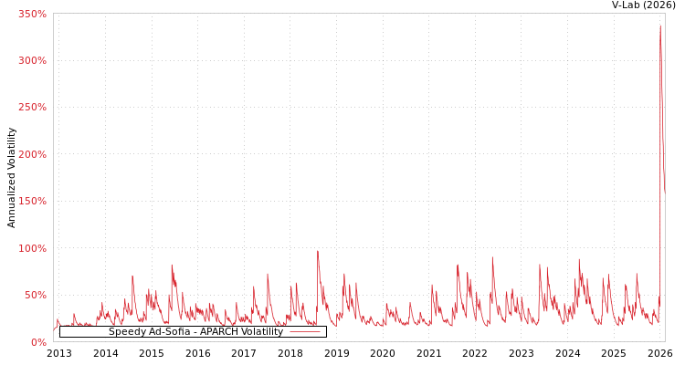 graph of Speedy Ad-Sofia APARCH