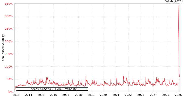 graph of Speedy Ad-Sofia EGARCH
