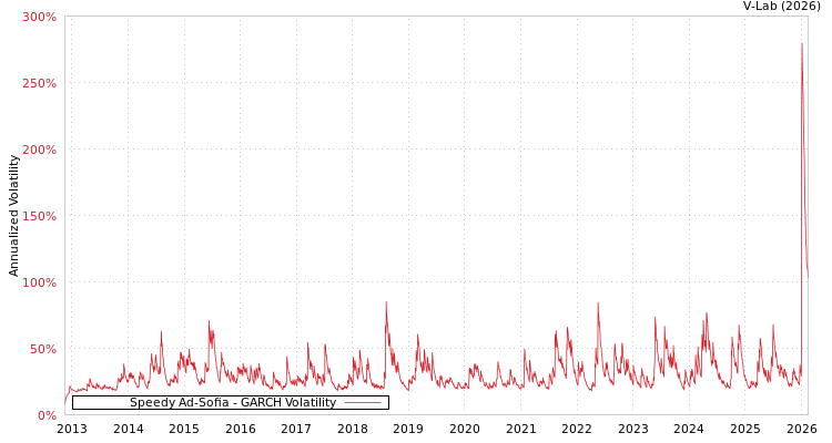 graph of Speedy Ad-Sofia GARCH