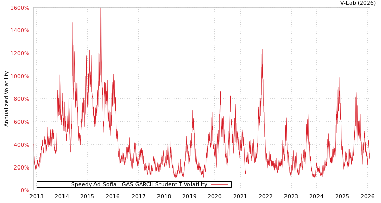 graph of Speedy Ad-Sofia GAS-GARCH-T
