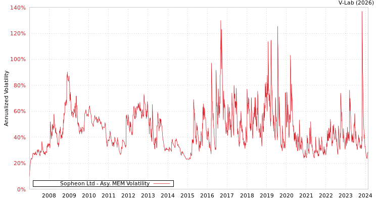 graph of Sopheon Ltd AMEM