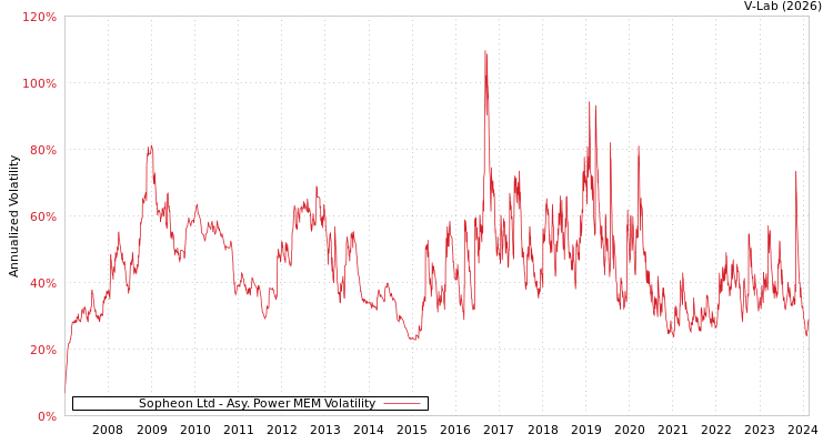 graph of Sopheon Ltd APMEM