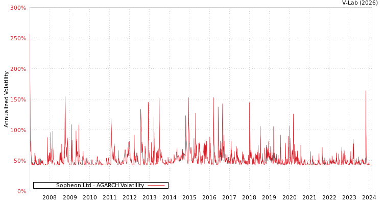 graph of Sopheon Ltd AGARCH