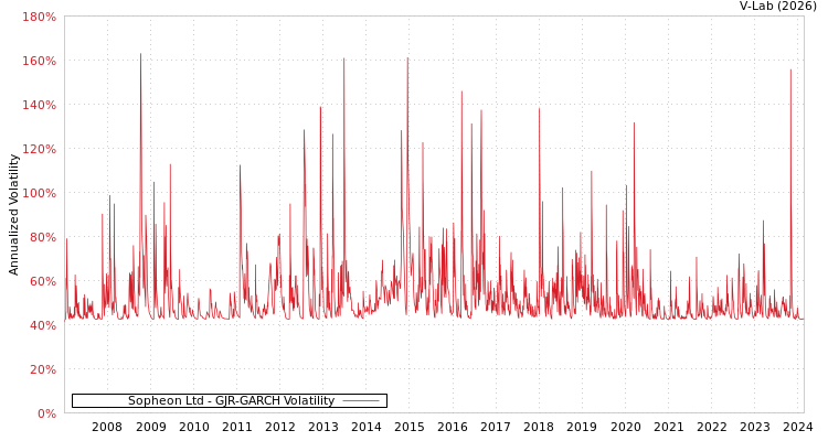 graph of Sopheon Ltd GJR-GARCH