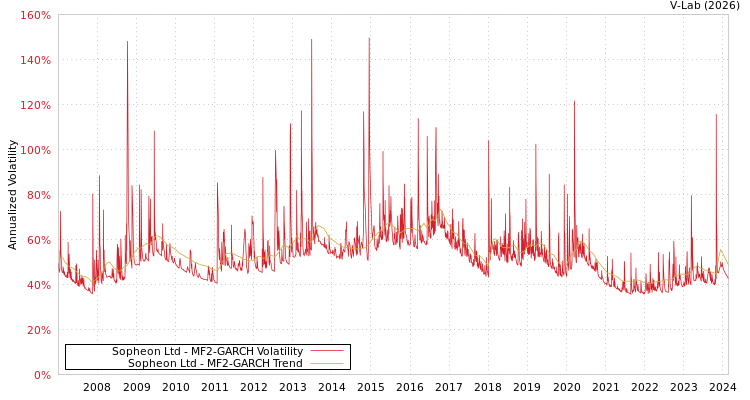 graph of Sopheon Ltd MF2-GARCH