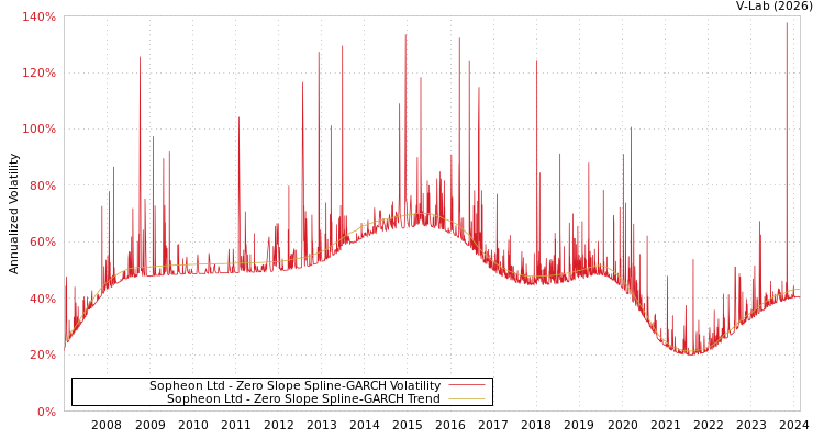 graph of Sopheon Ltd S0GARCH