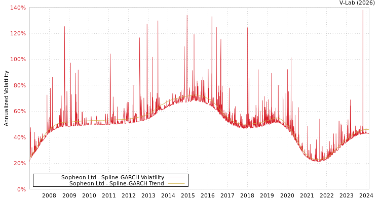 graph of Sopheon Ltd SGARCH
