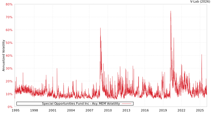 graph of Special Opportunities Fund Inc AMEM