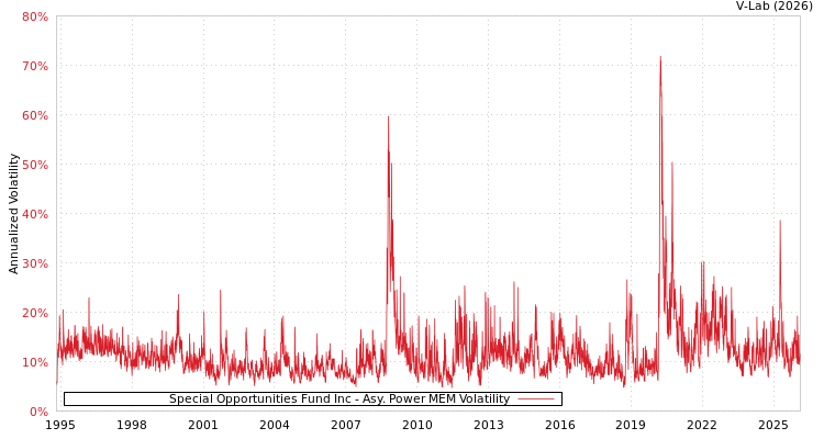 graph of Special Opportunities Fund Inc APMEM