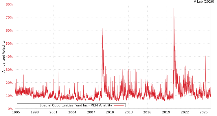 graph of Special Opportunities Fund Inc MEM