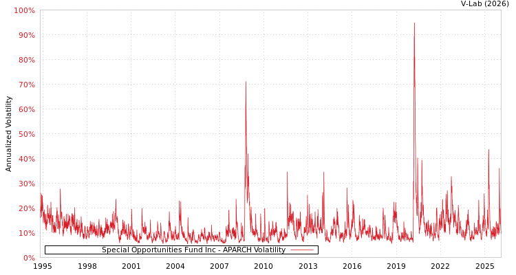 graph of Special Opportunities Fund Inc APARCH