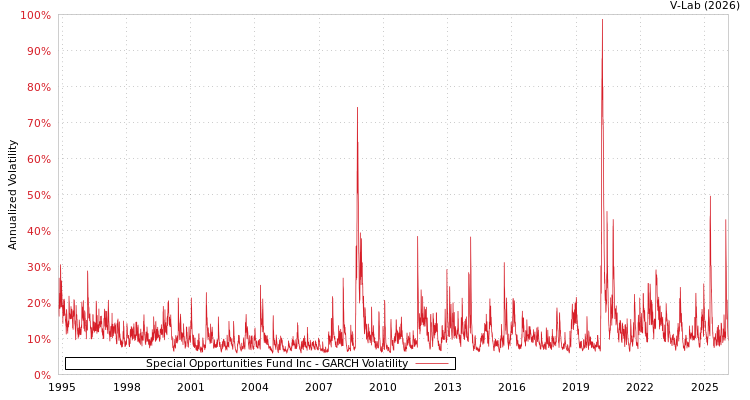 graph of Special Opportunities Fund Inc GARCH