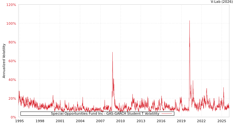 graph of Special Opportunities Fund Inc GAS-GARCH-T