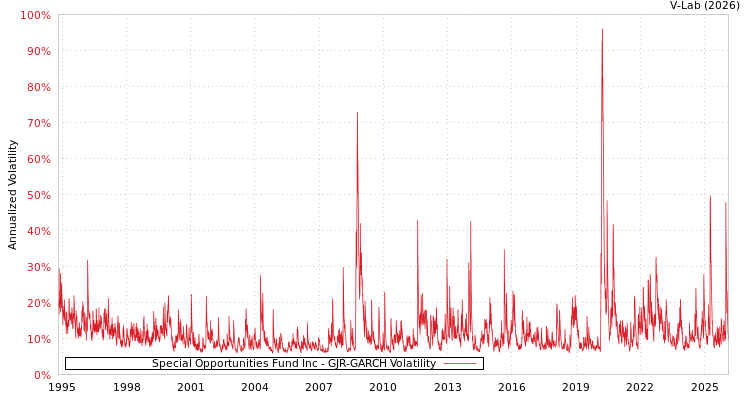 graph of Special Opportunities Fund Inc GJR-GARCH