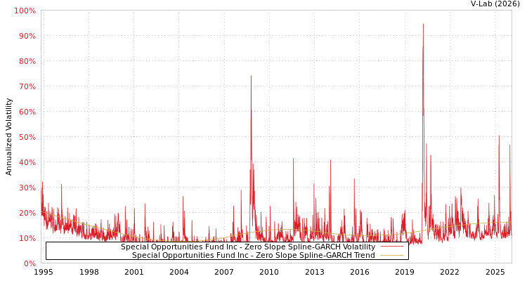 graph of Special Opportunities Fund Inc S0GARCH