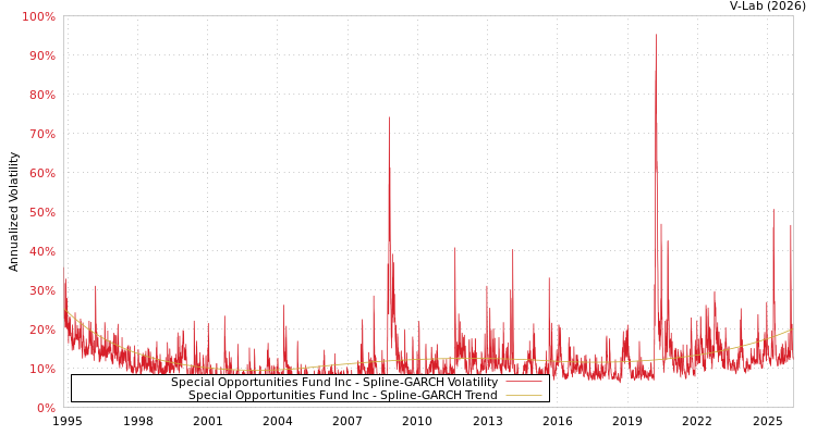 graph of Special Opportunities Fund Inc SGARCH