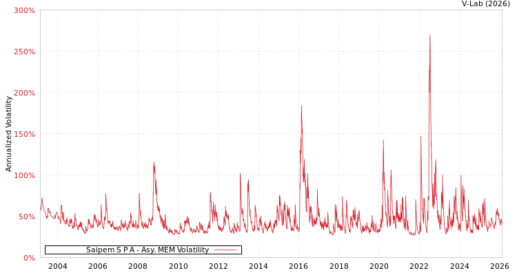 graph of Saipem S P A AMEM