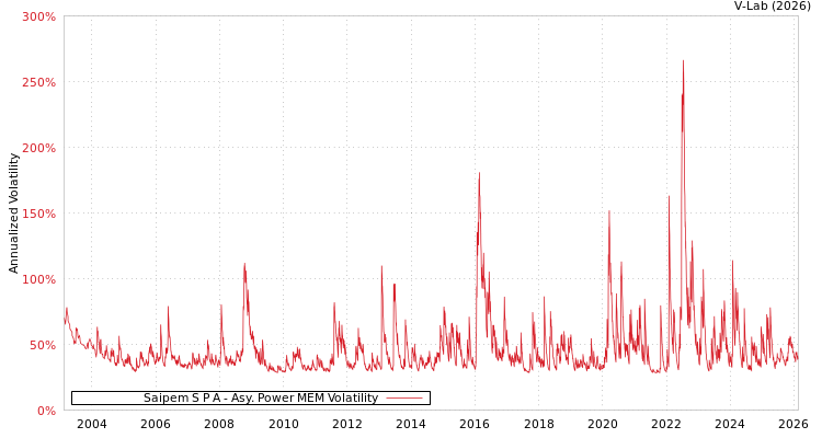 graph of Saipem S P A APMEM