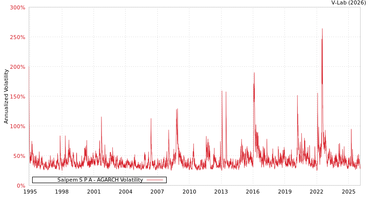 graph of Saipem S P A AGARCH