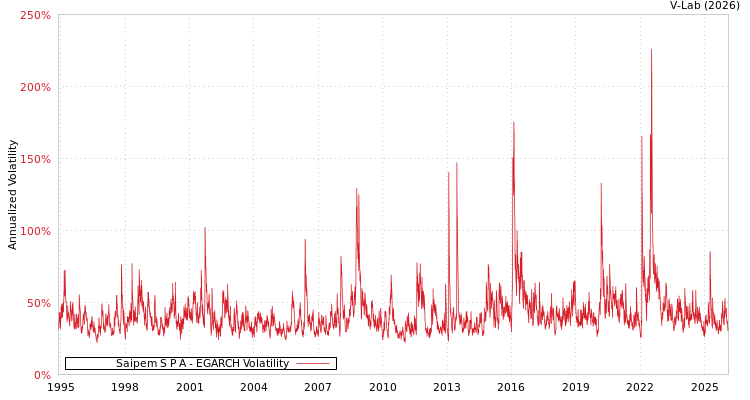 graph of Saipem S P A EGARCH